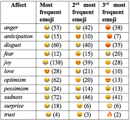Figure 1: Most frequently used emojis and their countsfor each affect category.
