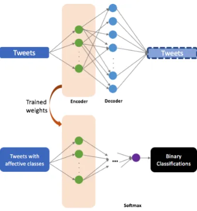Figure 2: Using the unlabeled tweets for training anauto-encoder and using the trained weights for the af-fect classiﬁcation process.
