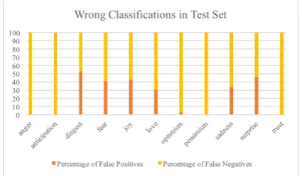 Figure 3: Accuracies per affect category. Majority baseline of each class is compared to the performance of theRNN classiﬁer for that class.