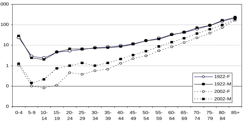 Figure 2: Age-specific mortality rates 1922 and 2002