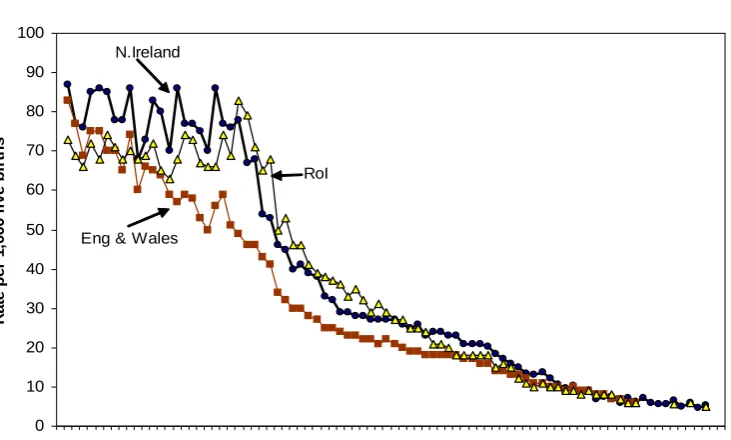 Figure 3: Trends in Infant mortality for Northern Ireland, England and Wales, and the Republic of Ireland: 1921-2003