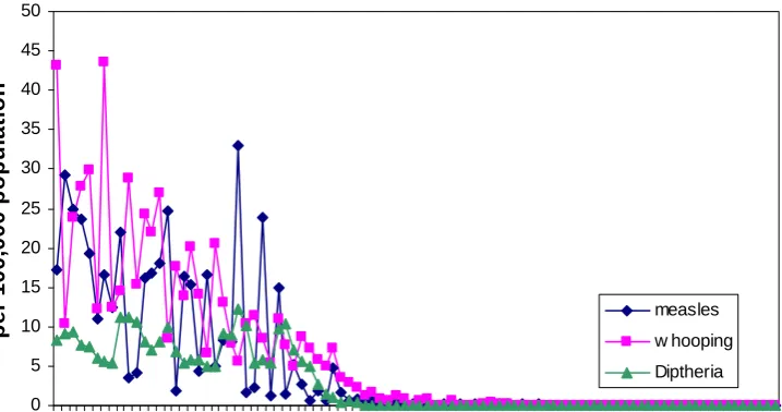 Figure 4 (b): Mortality from whooping cough, diphtheria and measles 1912-2003