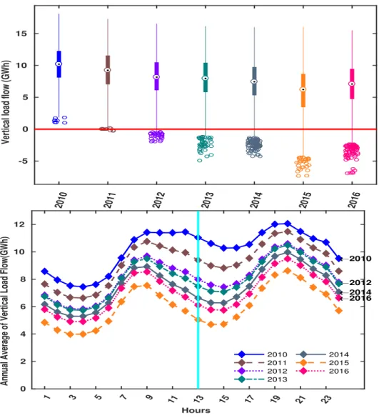 Figure 5: The emergence of the negative values and also the downward trend in average daily vertical load flow provoke the high effect of the renewable energy feed-in