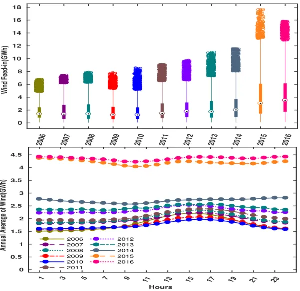 Figure 6: The consistent growth in wind energy feed-in over the years. The change in the daily profile in 2014 and 2015 is noticeable