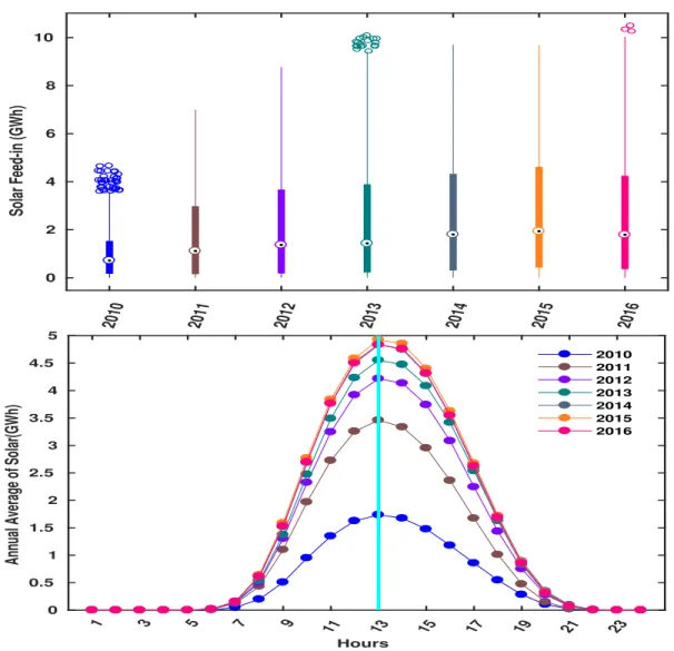 Figure 7: Top: Smooth growth in annual solar energy feed-in (only non-zero day-time values have been considered)