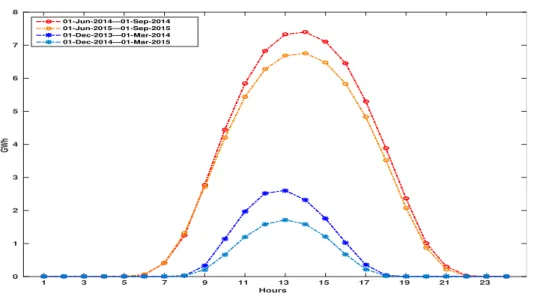 Figure 12: A comparison of the average daily solar energy feed-in during the last two summers and winters.