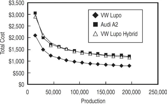 Figure 2-1: Total production costs for the three small cars analyzed in [7]: VW Lupo, Audi A2 and VW Lupo Hybrid