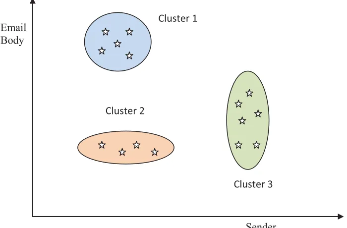 Figure 3 Clustering Example 