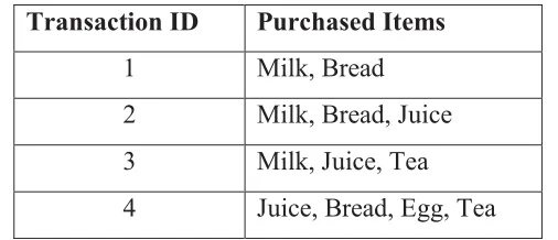 Table 4 Example of Frequent patterns from Transaction table 
