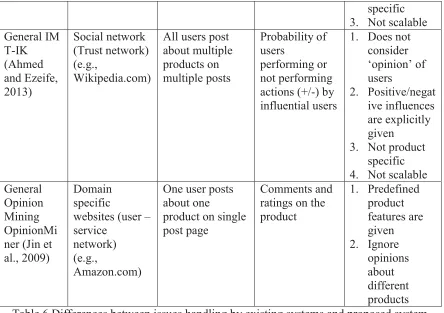 Table 6 Differences between issues handling by existing systems and proposed system 