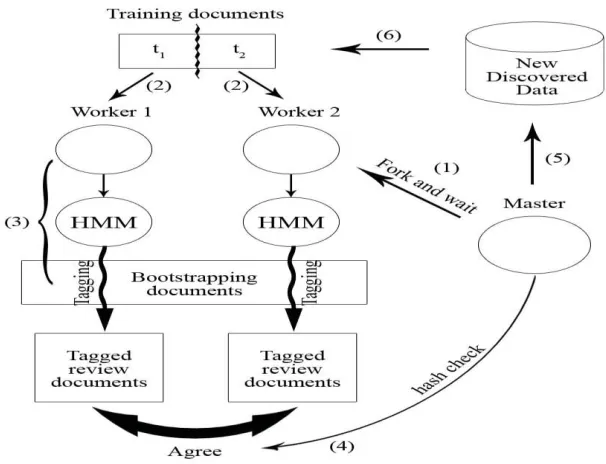 Figure 6 Bootstrapping process by Jin et al. (2009) 