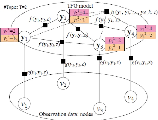 Figure 8  Graphical representation of TFG Model (Tang et al. 2009) 