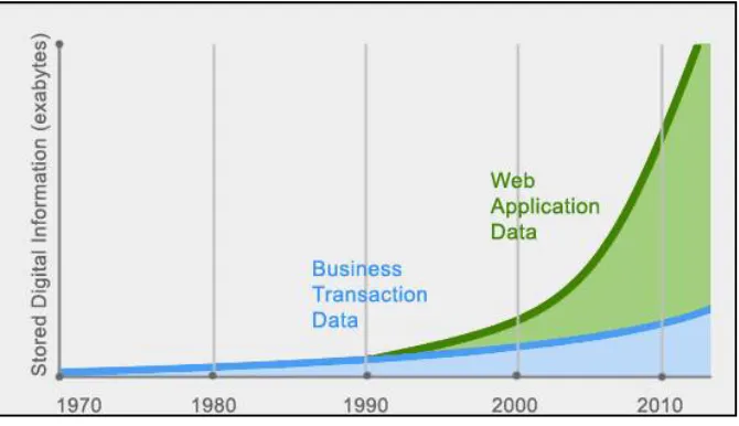 Fig. 1 Web Applications Driving Data Growth 