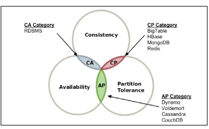 Fig. 2 CAP Theorem 