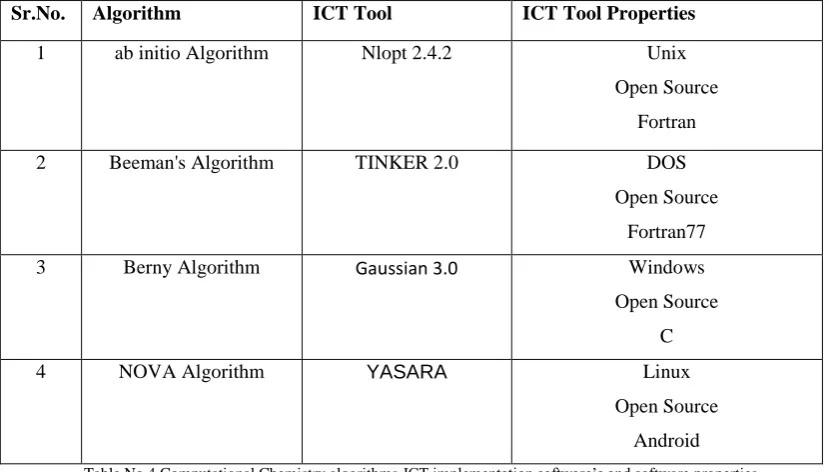 Table No.4 Computational Chemistry algorithms-ICT implementation software’s and software properties 