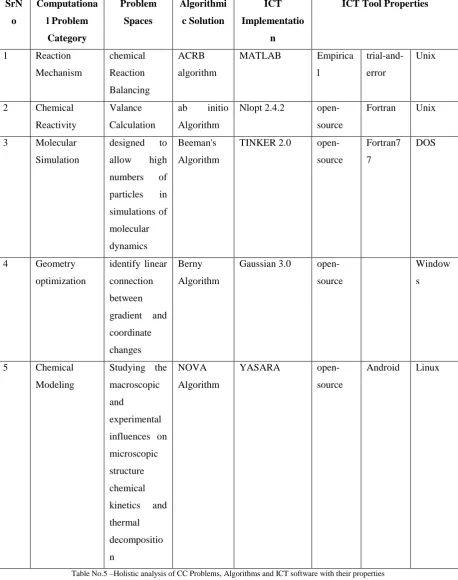 Table No.5 –Holistic analysis of CC Problems, Algorithms and ICT software with their properties 