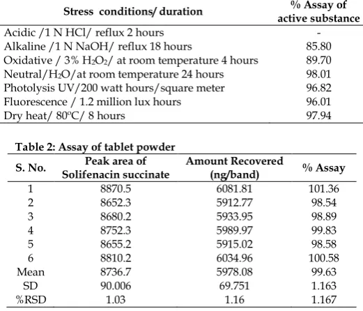 Table 2: Assay of tablet powder 