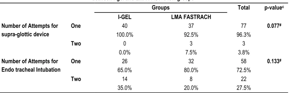 Table 5: Comparison of mean Time taken for insertion of supra-glottic device between I-gel and LMA FASTRACH groups 