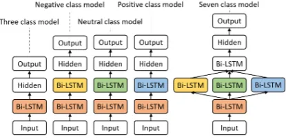 Figure 2work. The overall system is divided into ﬁve mod-els. The Three-class model is trained ﬁrst, and itstrained parameters are used to initialize the param-eters in other models