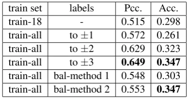 Table 2:Results of different labeling. Pcc. meansthe pearson correlation coefﬁcient (all classes)