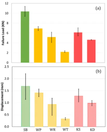 Fig. 4. (a) Failure load, and (b) displacement for all bond categories.