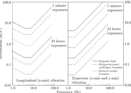 FIG. 1. Exposure limits, fatigue-decreased proﬁciency boundaries and re-duced comfort boundaries to whole-body vibrations given in ISO 2631:1978(adapted from Handbook of Human Vibration, M