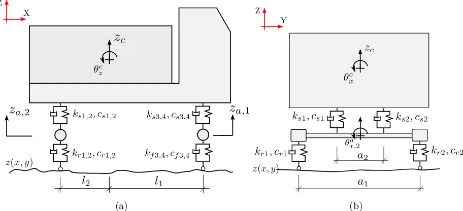 FIG. 3. High-sided vehicle model in dynamic analysis: (a) side view, (b)front view