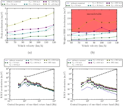 FIG. 13. Lateral vibration of the vehicle:(a) Peak acceleration, (b)Weighted RMS acceleration, (c) Fatigue curve for V = 60 km/h, (d) Fatiguecurve for V = 120 km/h