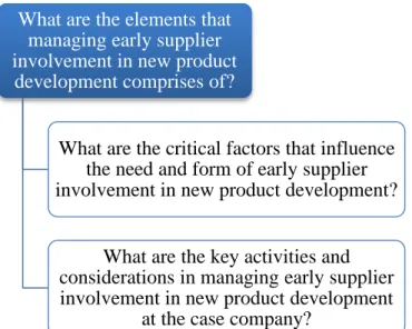 Figure 1.1 The research questions of this study 