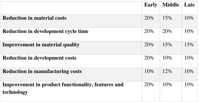 Table  2.1  Benefits  of  supplier  involvement  in  new  product  development  compared  to  projects with no supplier involvement (Trent 2007, p