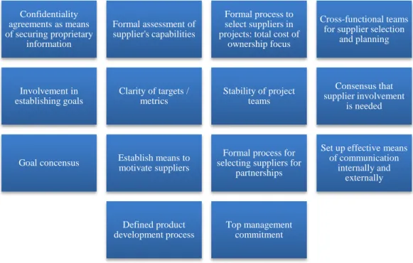 Figure  2.4  Pre-requisites  for  early  supplier  involvement  (Adapted  from  Ragatz  et  al