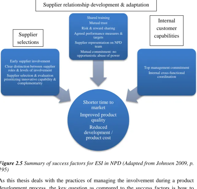 Figure 2.5 Summary of success factors for ESI in NPD (Adapted from Johnsen 2009, p. 