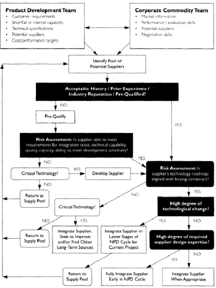 Figure  2.7.  Process  model  for  reaching  consensus  on  supplier  to  integrate  into  NPD  (Handfield et al