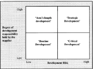 Figure 2.10. The supplier involvement portfolio (Wynstra &amp; Ten Pierick 2000, p. 51)  Wynstra  and  Ten  Pierick  (2000)  also  suggested  that  the  different  blocks  in  the  matrix  should  be  managed  in  different  way  in  projects  in  terms  o