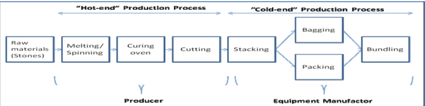Figure 1. Production Process of Glass- and Stone Wool 