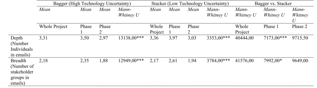 Table 5.  Depth and Breadth Stakeholder Communication in case of high and low Technology  Uncertainty 