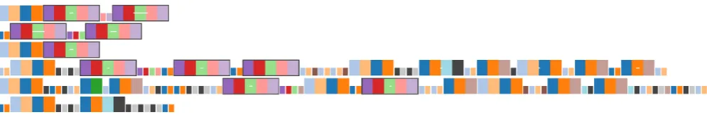 Figure 1: Comparison of user sessions using small multiples of visual summaries. Each row summarises a session, showing its actions andactivities (meaningful sub-sequences of actions produced by a pattern mining algorithm) in temporal order with colour ind