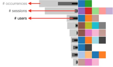 Figure 4: Frequent activities. Each row represents an activity.The right part indicates its sequence of actions with colour-codedsquares representing action types