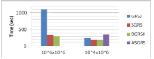 Figure-4.  Comparison of different semi-join implementations 