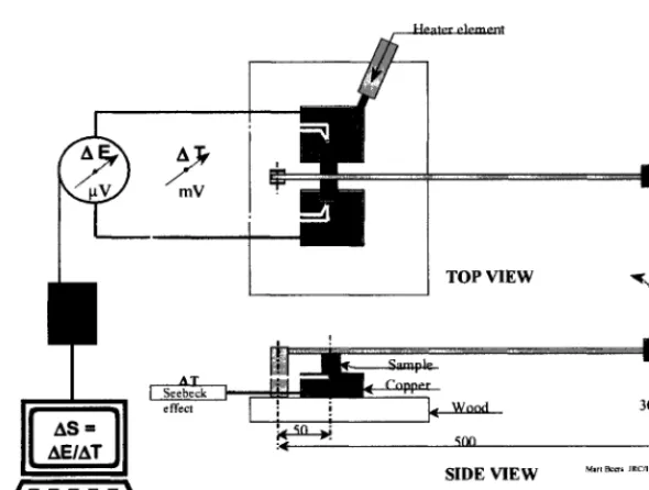 Figure 1. STEAM Measuring Device 