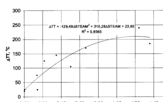 Figure 2. ADBTT versus ASTEAM for Very Low Nickel content 