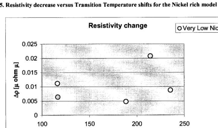 Figure 5. Resistivity decrease versus Transition Temperature shifts for the Nickel rich model alloys 