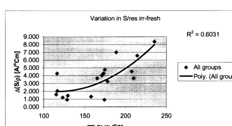 Figure 7. S/p ratio change versus Transition Temperature shift 
