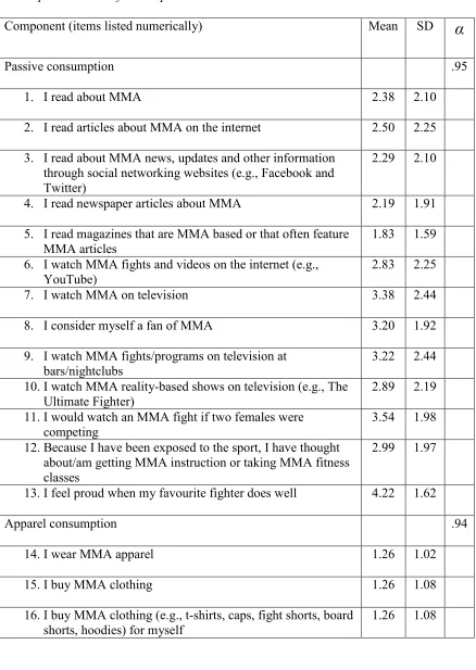 Table 4 Descriptive Statistics for Components and Items 