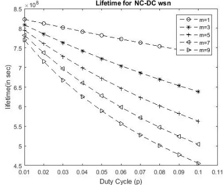 Fig. 2: Lifetime of Sensor Network using Random Duty Cycle                             Fig