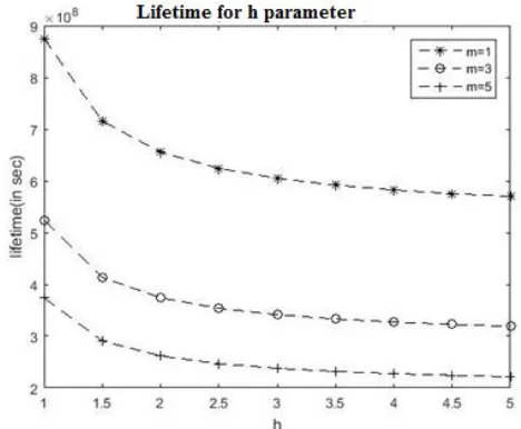 Table 2 shows the comparison of lifetime for random duty cycle, network coded duty cycle and network coded adaptive duty cycled wireless sensor network