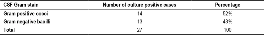 Table 1: CSF Gram’s stain smear study among the culture positive cases.