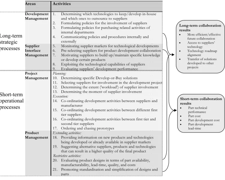 Figure 1:  Activities for managing supplier involvement in product development 