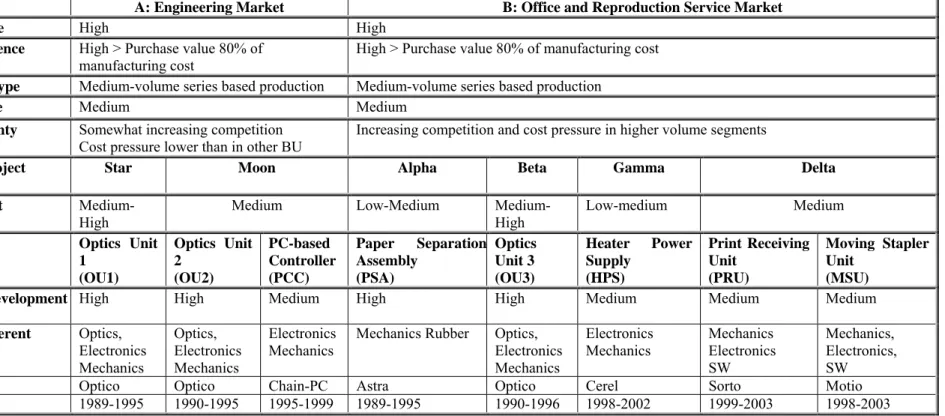 Table 1: Characteristics selected business units, development projects and parts 