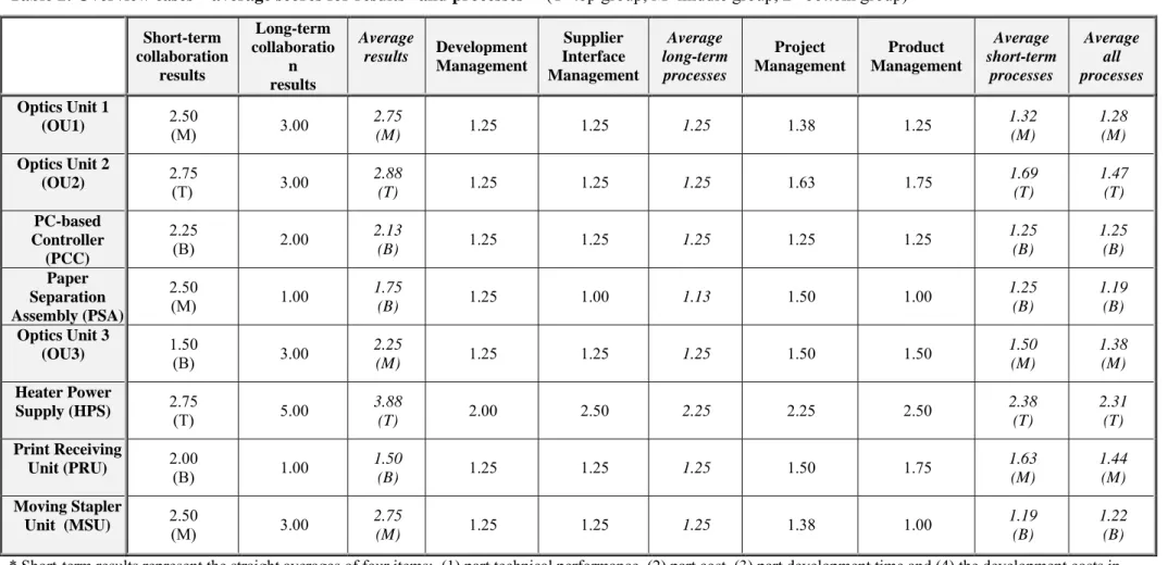 Table 2: Overview cases – average scores for results* and processes** (T=top group, M=middle group, B=bottom group)  Short-term  collaboration  results  Long-term collaboration  results  Average results  Development Management  Supplier  Interface  Managem
